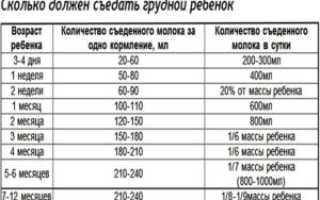 Сколько мл грудного молока выпивает новорожденный за одно кормление