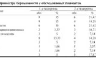 Температура 37 без симптомов при беременности во втором триместре